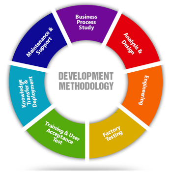 development and Methodlogy